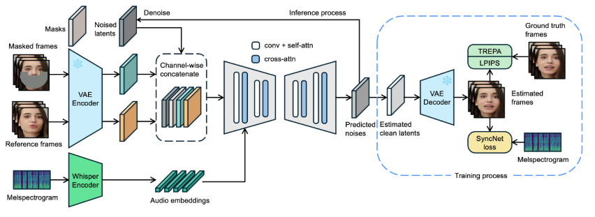 Byte's open-source lip-sync model atetSync achieves ultra-realistic lip synchronization