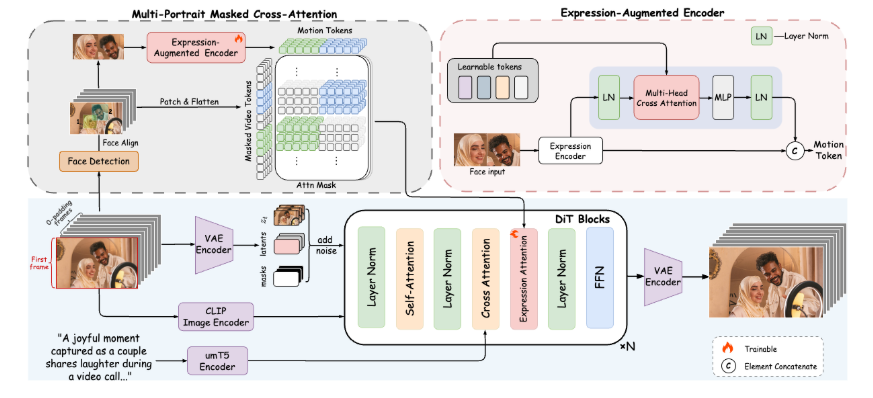 Alibaba Collaborates with BUPT to Launch FantasyPortrait: Digital Human Animation Breakthroughs, Achieving New Heights in Expression Transfer and Multi-Character Control