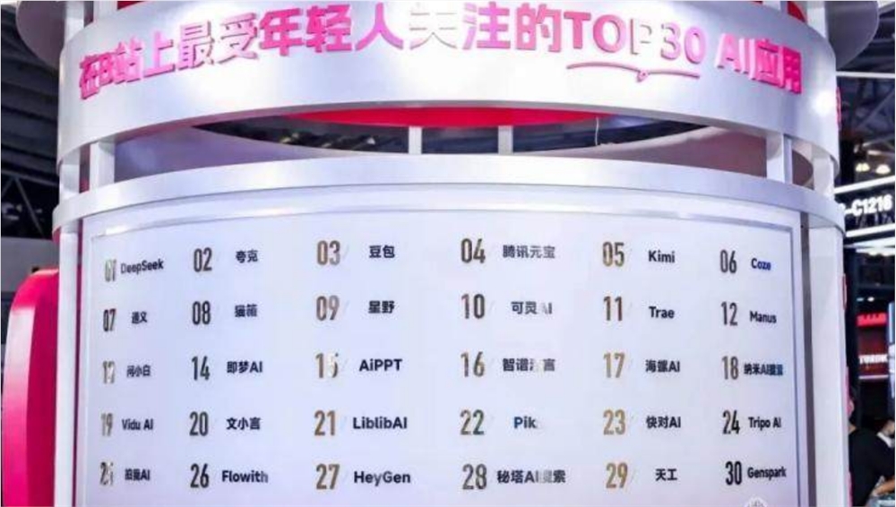 B站成AI内容生态第一平台 月活跃AI用户超1.4亿