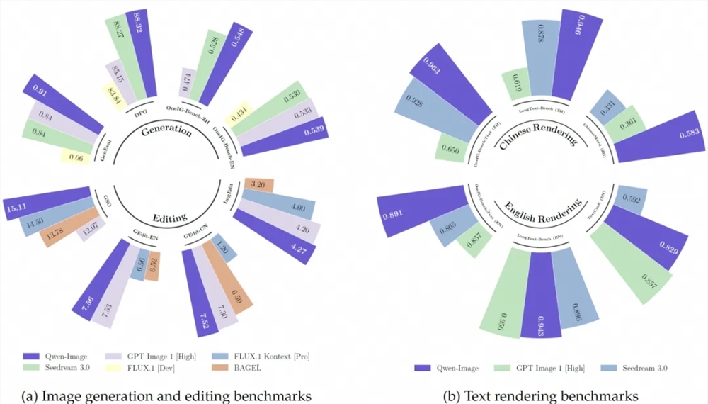 Alibaba Tongyi Qianwen Open Sources New Text-to-Image Model Qwen-Image