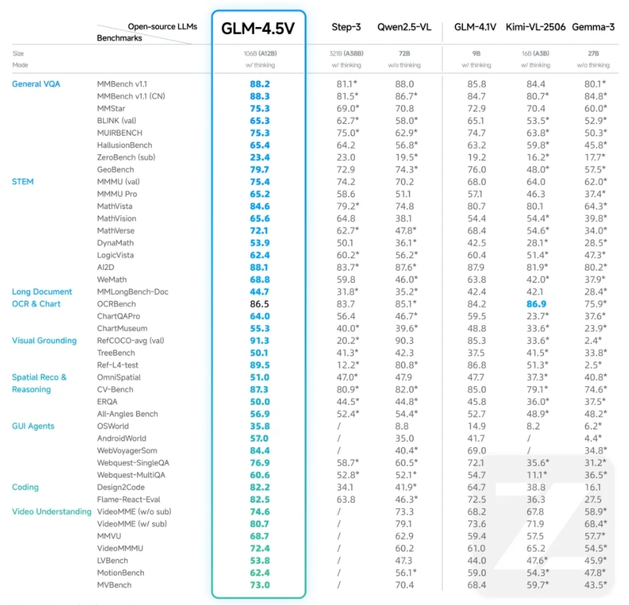 GLM-4.5V, the Vision Reasoning Model from Zhipu, is Now Live and Open-Sourced