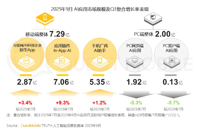 2025 के तीसरे तिमाही में AI एप्लिकेशन बाजार की स्थिति: मोबाइल उपयोगकर्ता 7 बिलियन को पार कर गए, डू बाओ ने मूल एआई एप्लिकेशन मासिक सक्रिय उपयोगकर्ता पहला स्थान हासिल किया