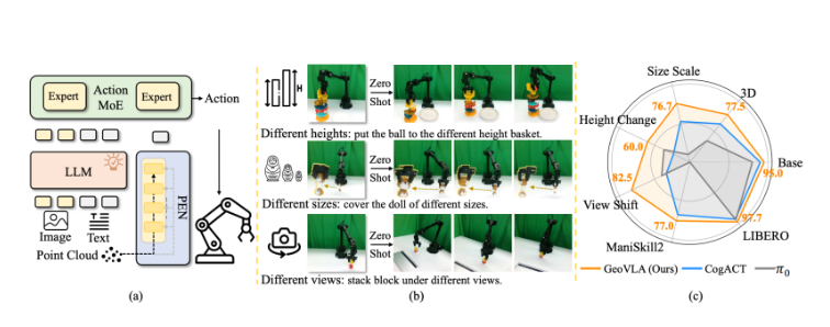 Unlocking 3D Vision for Robots: Yueli Lingji Introduces the GeoVLA Framework, Revolutionizing Traditional VLA Models!