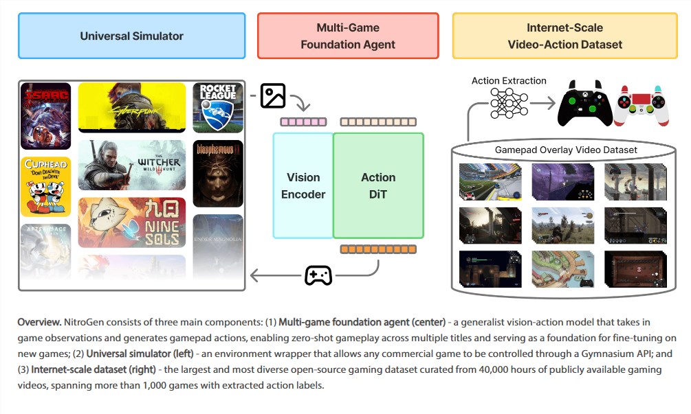 NVIDIA + Stanford Team Up for Big Move! Open-Source AI Can Play 1000 Games, 40,000 Hours of Training Data Publicly Available