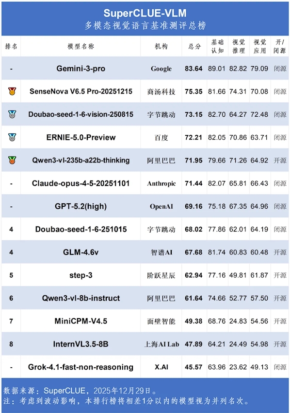 Latest Evaluation of Multimodal Large Models Released! Gemini-3-Pro Ranks First with a Major Gap, Doubao and SenseTime Lead the Domestic Group, Qwen3-VL Becomes the First Open-Source Model to Achieve High Scores
